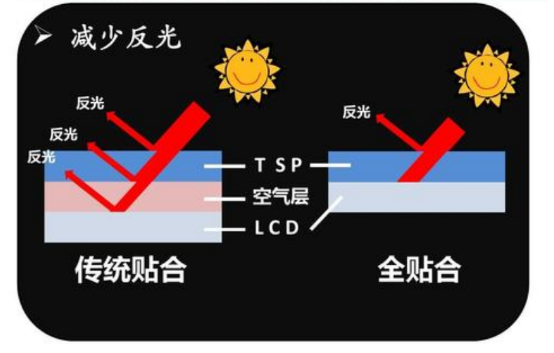 陽(yáng)光下可視方案